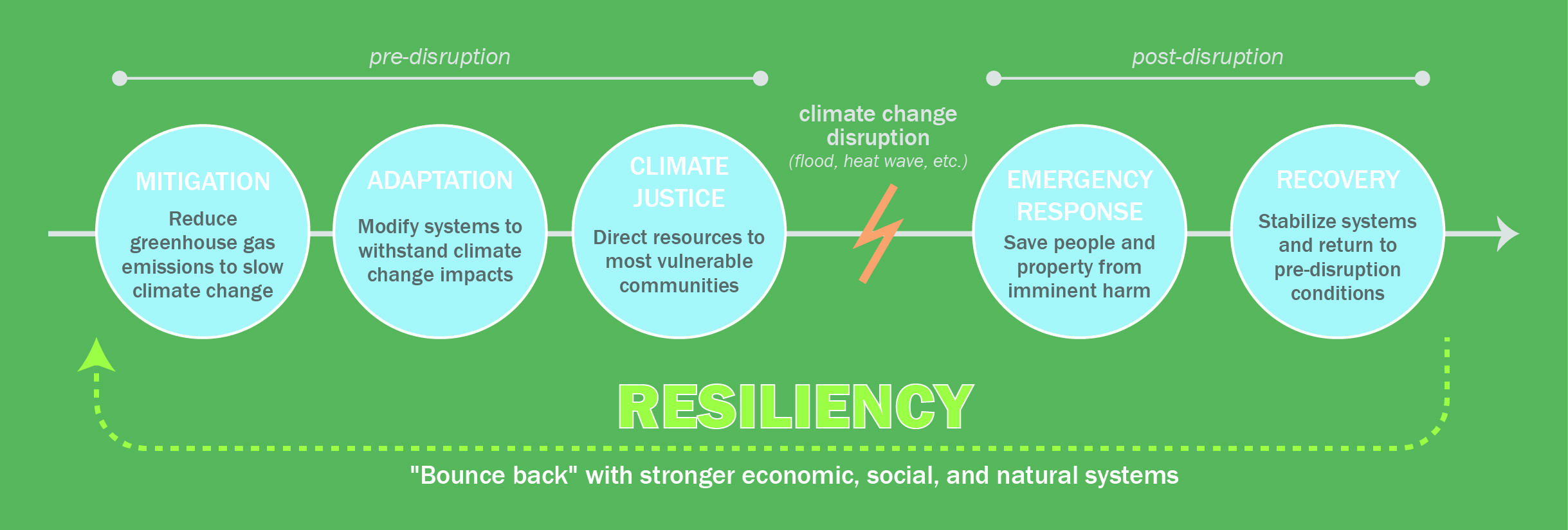 Flowchart showing resiliency as the iterative process of addressing mitigation, adaptation, climate justice, emergency response, and recovery.